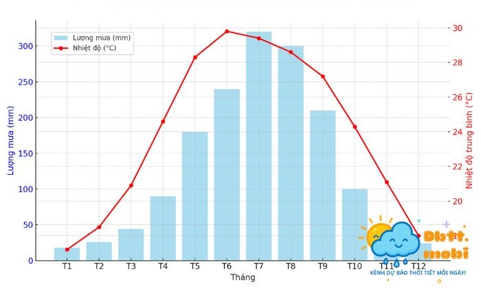 Bieu Do Nhiet Do Va Luong Mua Trung Binh Cua Ha Noi