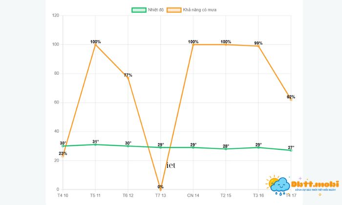 Du Bao Kha Nang Mua ơ Quang Binh