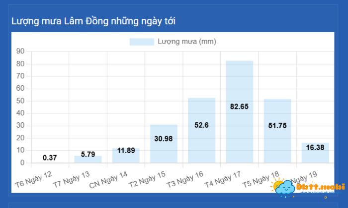 Du Bao Kha Nang Mua Tai Lam Dong Trong Nhung Ngay Tiep Theo