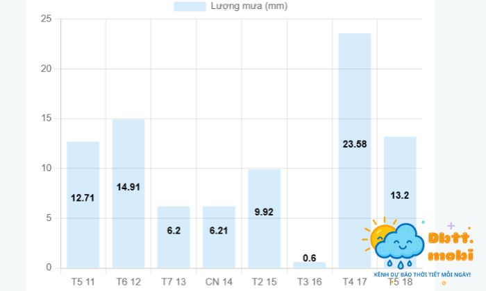 Du Bao Kha Nang Mua Tai Soc Trang