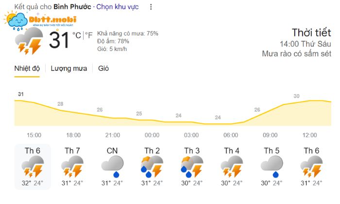 Nhiet Do Trung Binh Tai Tinh Binh Phuoc